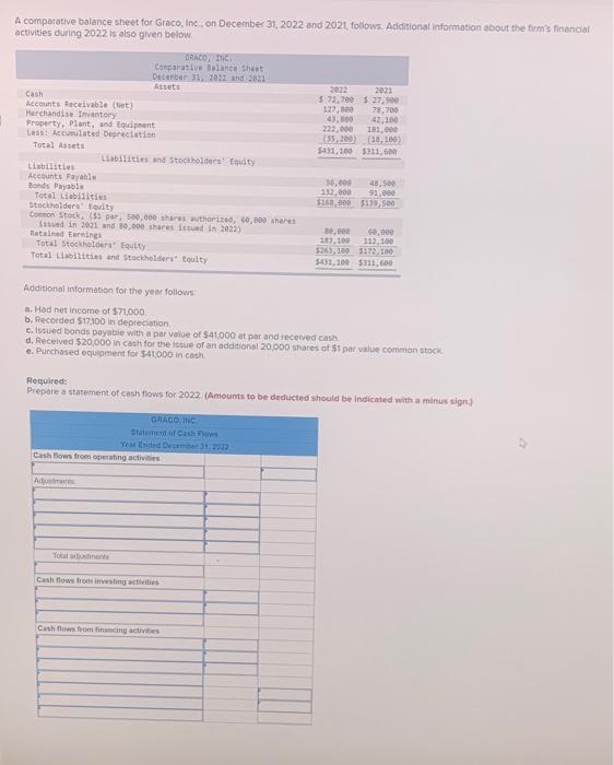  A comparative balance sheet for Graco, Inc., on December 31, 2022