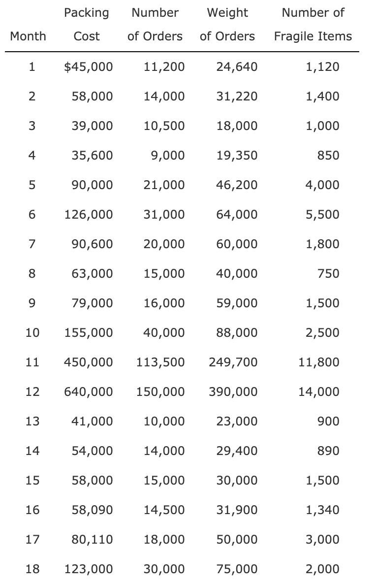 DeMarco Company is developing a cost formula for its packing activity. Discussion
