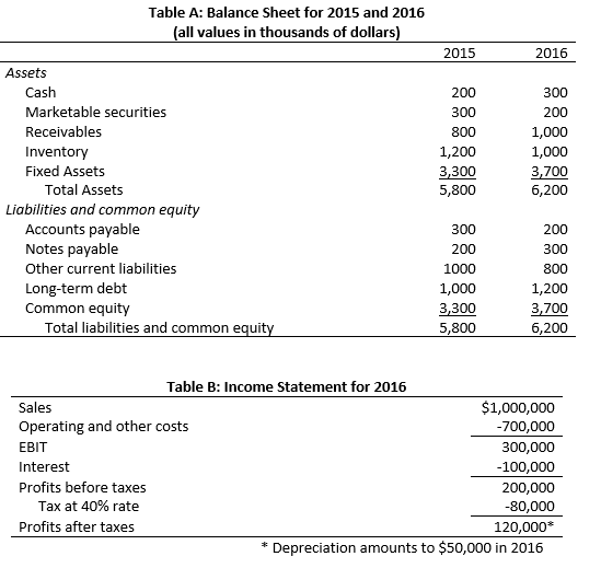 Using the financial information presented in Table A of problem 1, calculate