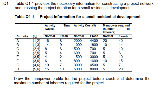 Q1. Table Q1-1 provides the necessary information for constructing a project