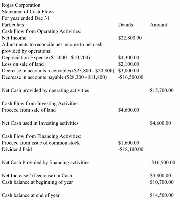negative sigb preceding the number e.g -45 or parenthesis e.g (45).) ment