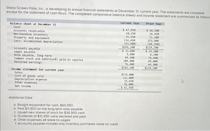  Sharp Screen Films, Inc., is developing its annual financial statements at