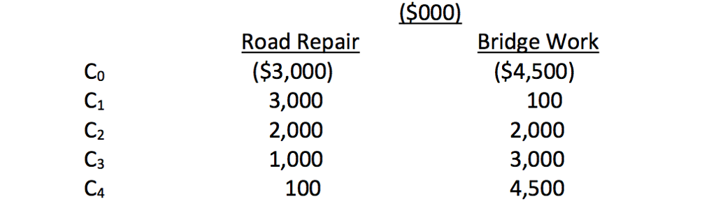 a) Calculate the payback period for both projects. Which does payback choose?