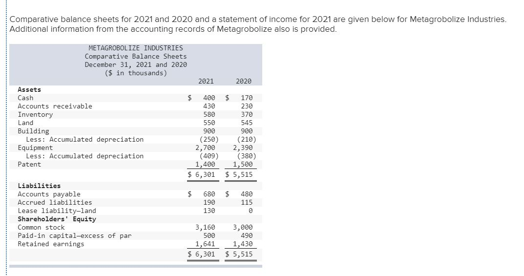  Comparative balance sheets for 2021 and 2020 and a statement of