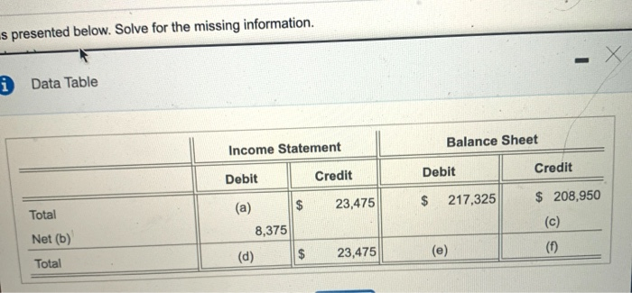 Income State Income Statement Debit Credit Total (a) 23,475 Net (b) 8,375