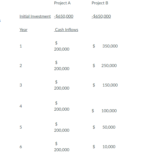 A company is considering two mutually exclusive projects. The firm has a