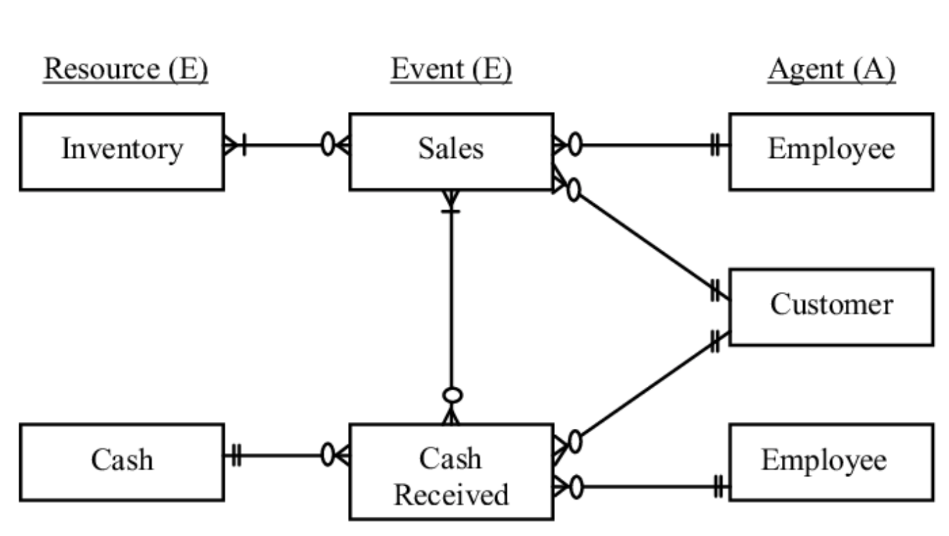 cardinalities for the operating events, resources, and agents in the Formula One