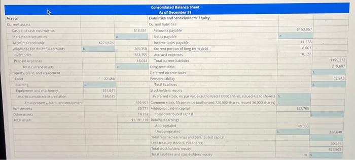 tComputing Missing Amounts on a Classified Balance Sheet The consolidated balance