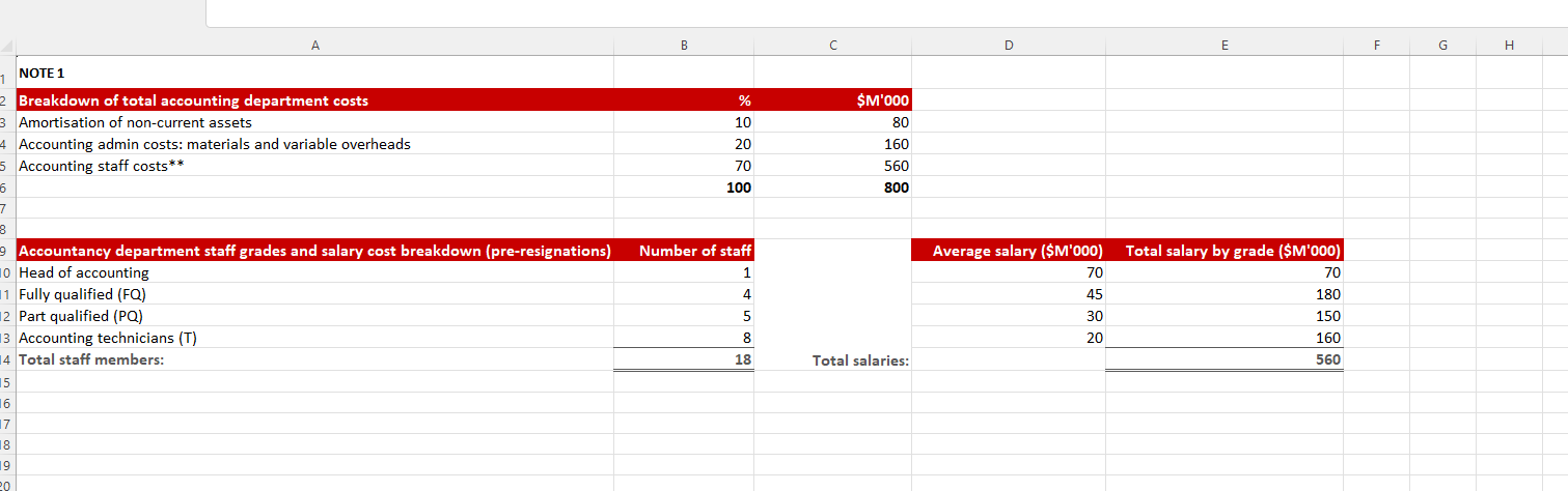  Question 02/03 Calculate and compare the forecast total accounting costs in