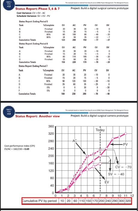 Summary: CPI: Cost Performance Index; CPI = EV / AC (ratio: for