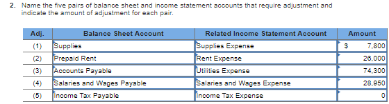 Val's Heir Emporium operates hair salon. ts unadjusted trial balance os of