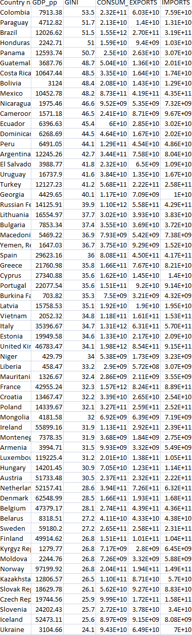 Definitions for GDP pp Data: This data set contains information on five