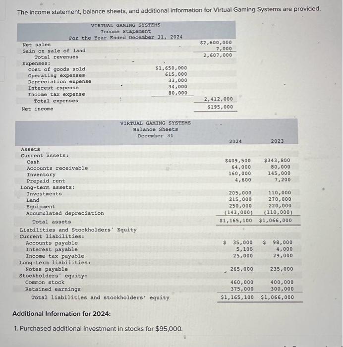  The income statement, balance sheets, and additional information for Virtual Gaming