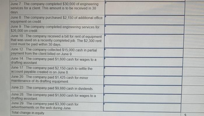 Journal entries, create financial statements, and assess the impact of each transaction