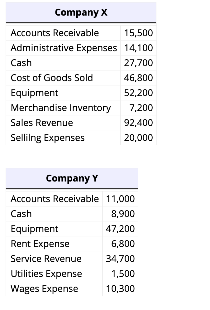 Selected data for three companies are given below. All inventory amounts are