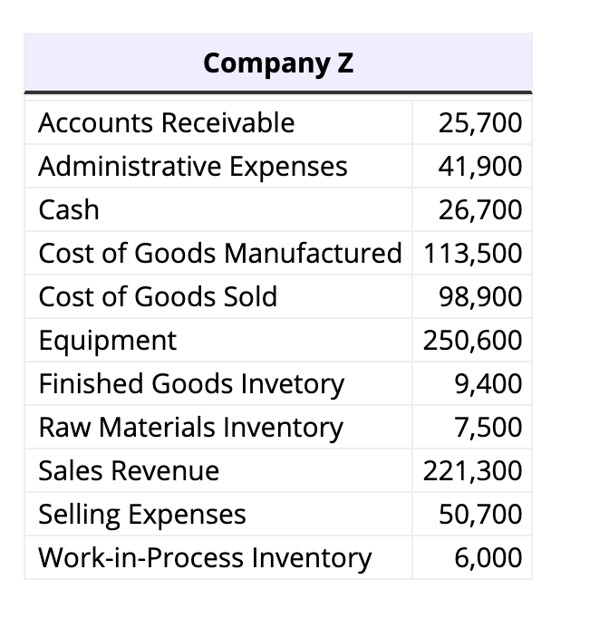 ending balances. Company X Accounts Receivable 15,500 Administrative Expenses 14,100 Cash 27,700
