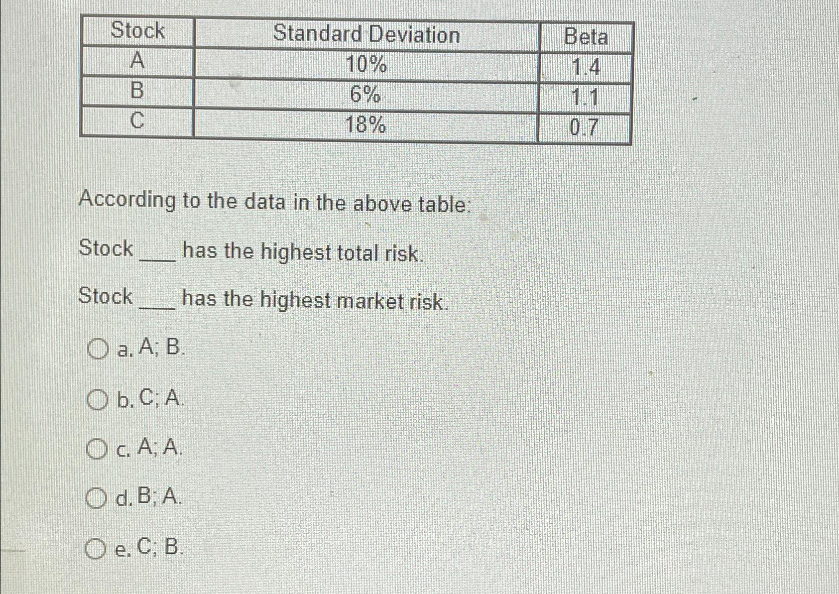  \table[[Stock,Standard Deviation,Beta],[A,10%,1.4],[B,6%,1.1],[C,18%,0.7]] According to the data in the above table: Stock