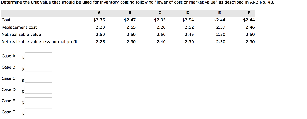 Determine the unit value that should be used for inventory costing