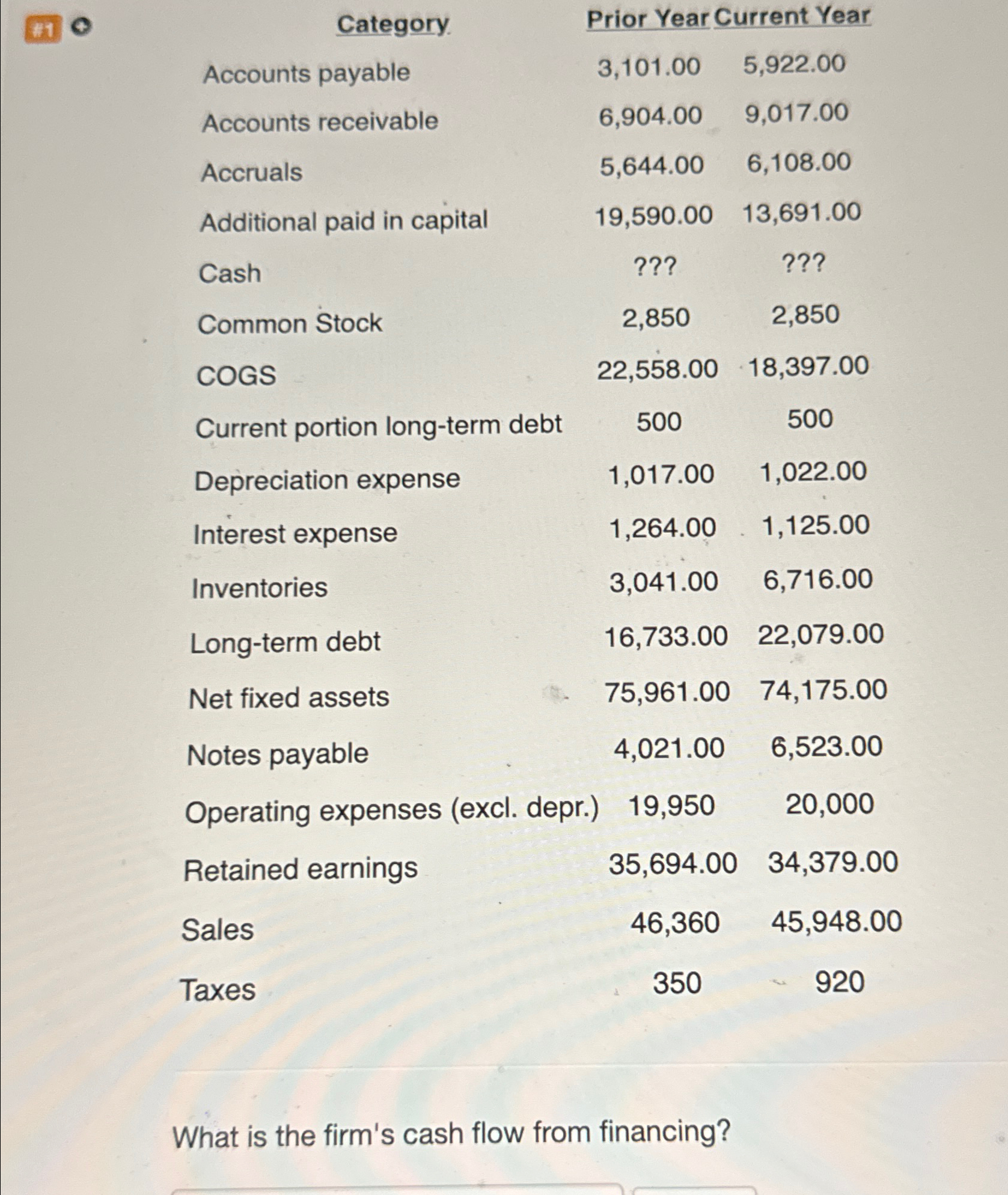  \table[[Category.,Prior Year Current Year,],[Accounts payable,3,101.00,5,922.00 