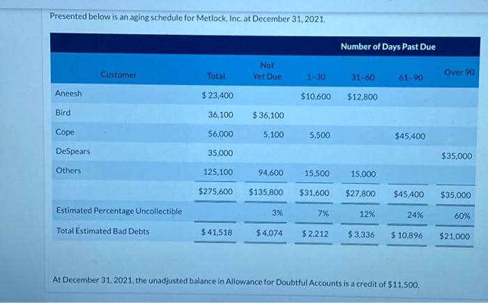  Presented below is an aging schedule for Metlock, Inc. at December