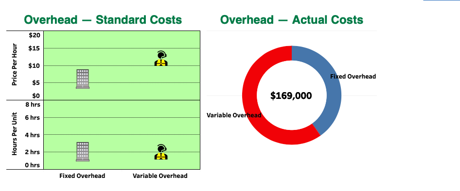 $12 hours per unit fixed overhead standard 2hr per unitvariable overhead standard