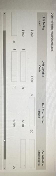 Determine the missing amounts. Unit Selling Price Unit Variable Costs Unit