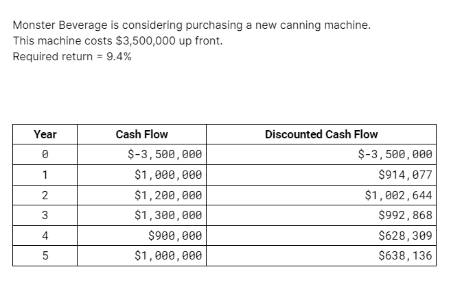  Monster Beverage is considering purchasing a new canning machine. This machine