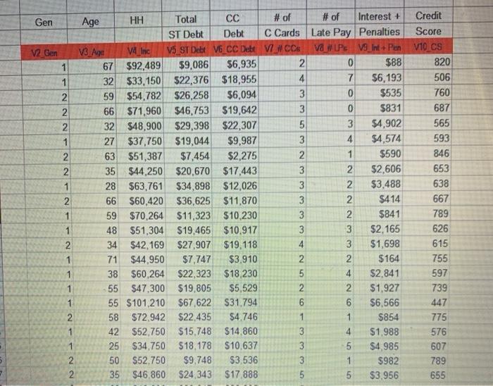 following variables: V4 (Income) V6 (Credit Card Debt) V9 (Interest + Penalties