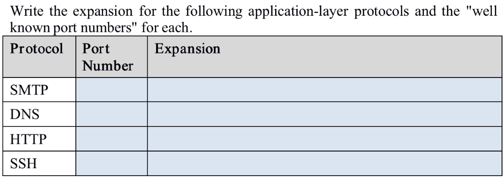  Write the expansion for the following application-layer protocols and the "well