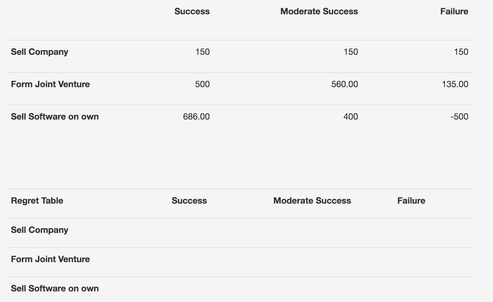Based on the MiniMax Regret Method, what is the value for the