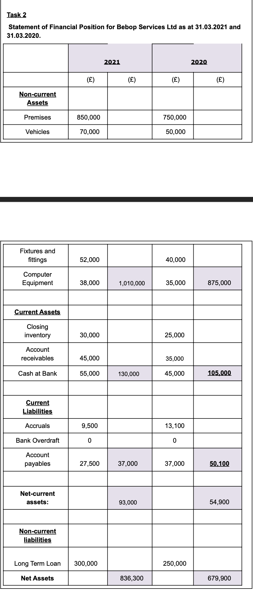 Task 2 Statement of Financial Position for Bebop Services Ltd as