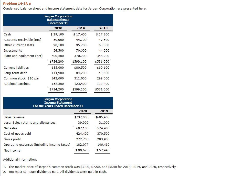 Problem 14-3A a Condensed balance sheet and income statement data for