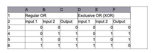 The exclusive OR function is used in computer programming and logic design,