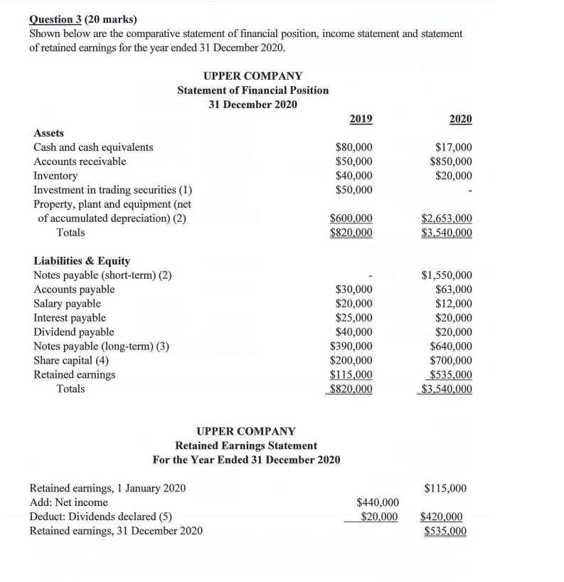 Question 3 (20 marks) Shown below are the comparative statement of