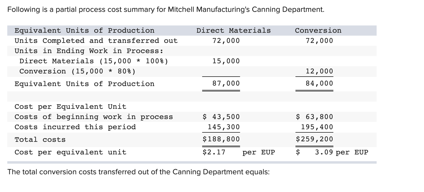 Following is a partial process cost summary for Mitchell Manufacturing's Canning