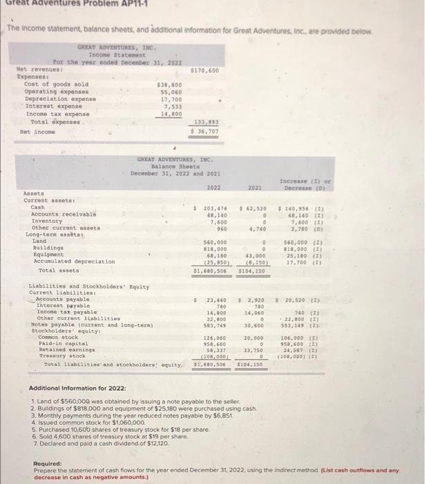 Adventures Problem AP11-1 The income statement, balance sheets, and additional information