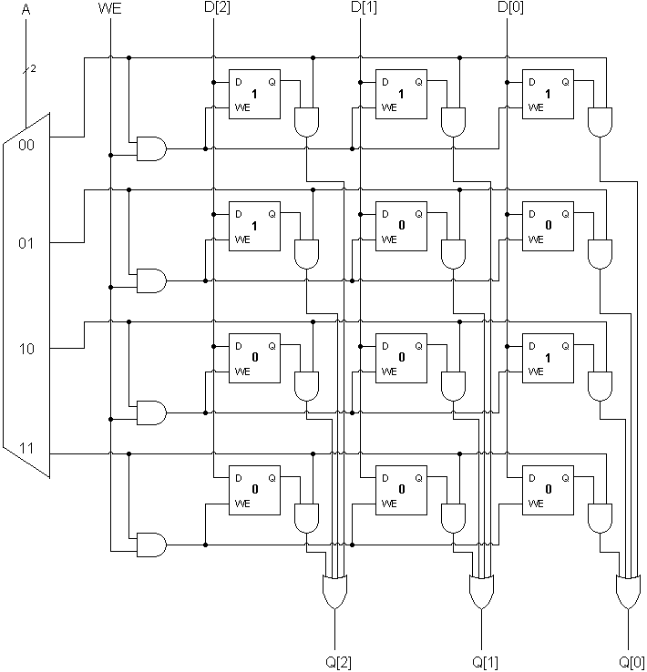 QUESTION 1 Consider the 4 location, 3 bit wordsize memory that was