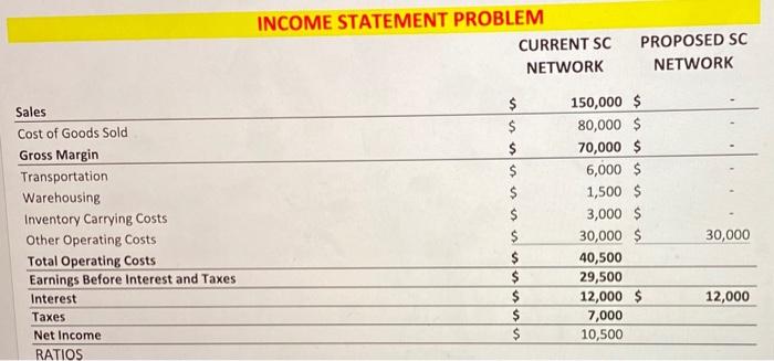 in Sales and COGS = 50% 2. Transportation costs are currently $600