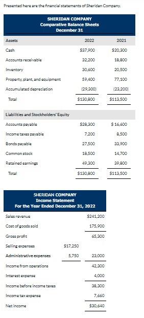  Additional data: 1. Depreciation expense was $16,200. 2. Dividends declared and