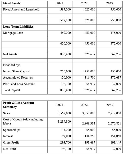 this project and the relevant conditions of the loan. Your answer must