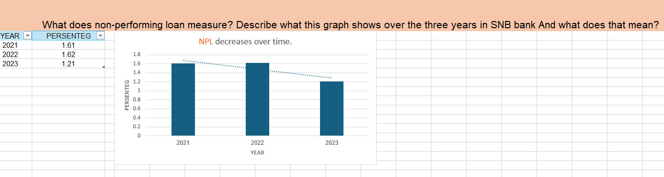  What does non-performing loan measure? Describe what this graph shows over