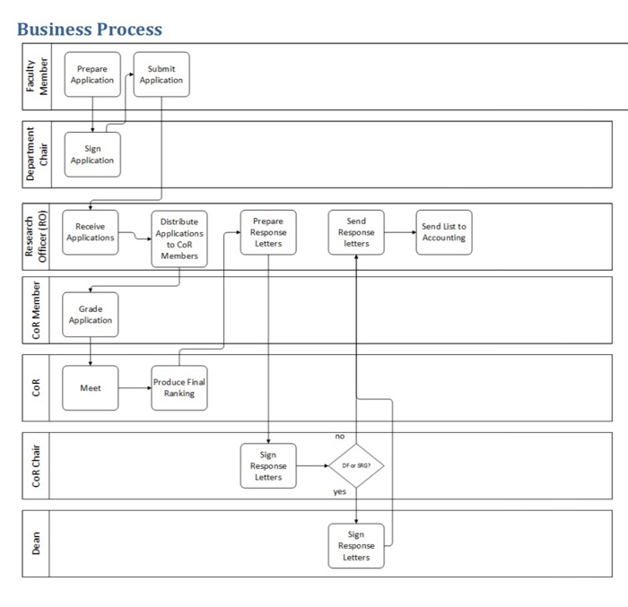 deducted from use cases. 2. Create an Activity Diagrams Develop an activity
