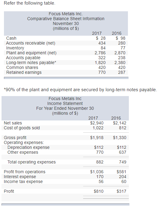 please correct the wrong ones Refer the following table Focus Metals Inc