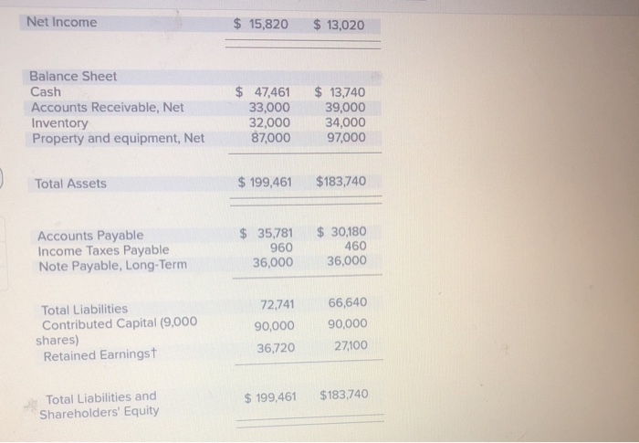comparative financial statements prepared at December 31, 2014, for Pinnacle Plus showed