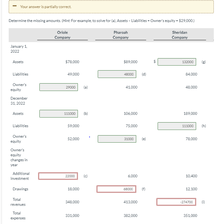  Your answer is partially correct Determine the missing amounts. (Hint: For