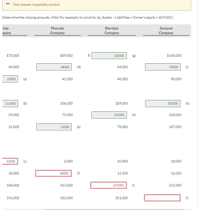 example, to solve for (a), Assets - Liabilities - Owner's equity -