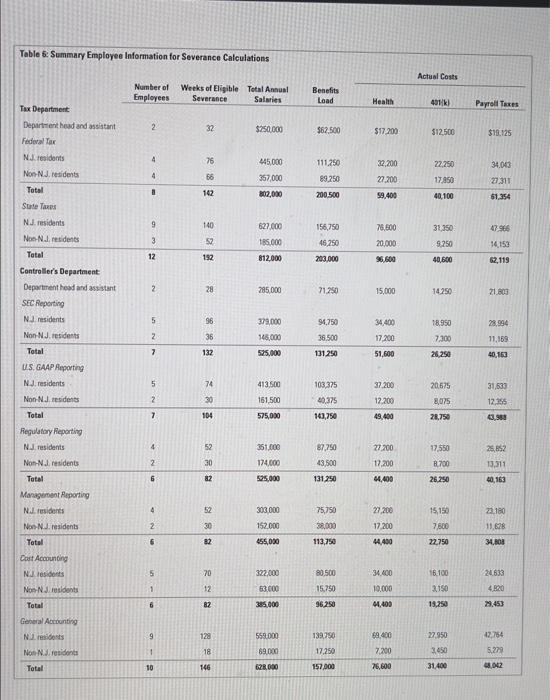 real estate savings through relocation, estimate the annual cost savings available through