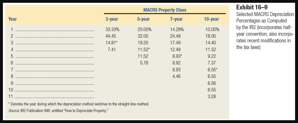 3-year property class under MACRS. Use Appendix A and Exhibit 16-9. for