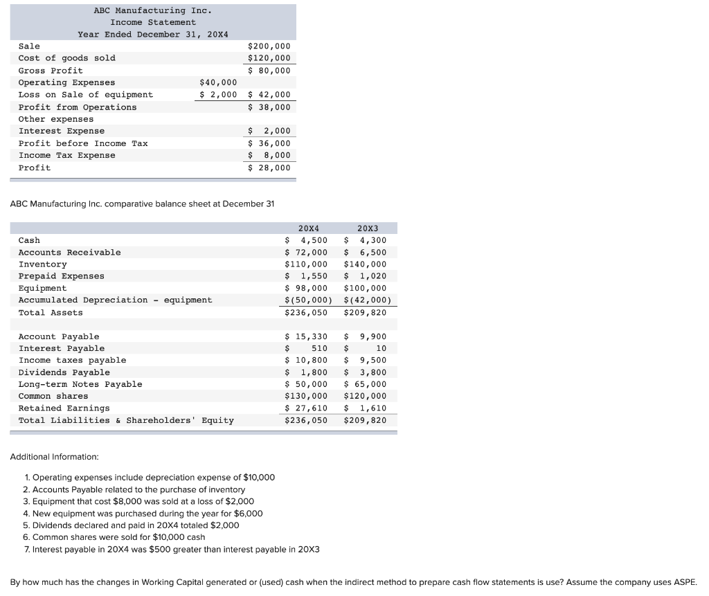 ABC Manufacturing Inc. comparative balance sheet at December 31 Additional Information: