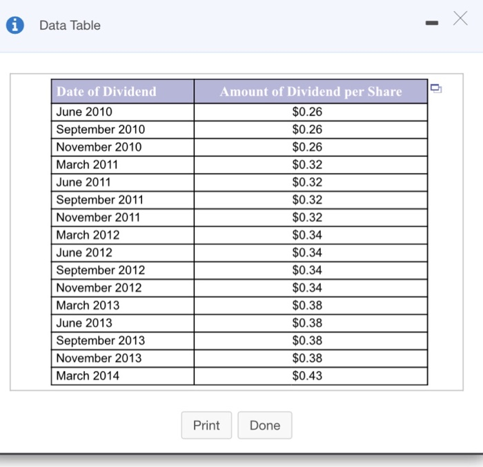the recent dividend payment history of Coca-Cola. Predict Coca-Cola's next dividend change